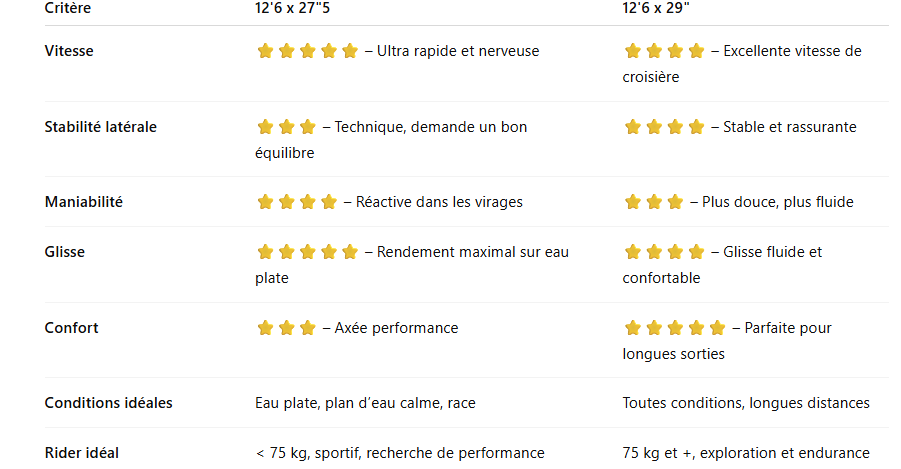 Comportement sur l’eau 12'6 Race